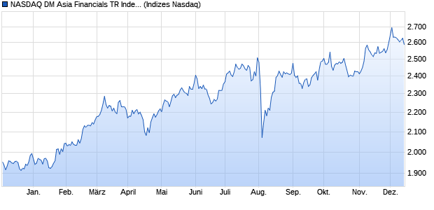 NASDAQ DM Asia Financials TR Index [Index] Chart