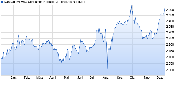 Nasdaq DM Asia Consumer Products and Services I. Chart