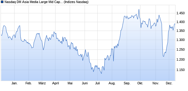 Nasdaq DM Asia Media Large Mid Cap Index [Index] Chart