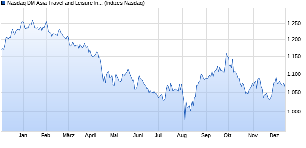 Nasdaq DM Asia Travel and Leisure Index [Index] Chart