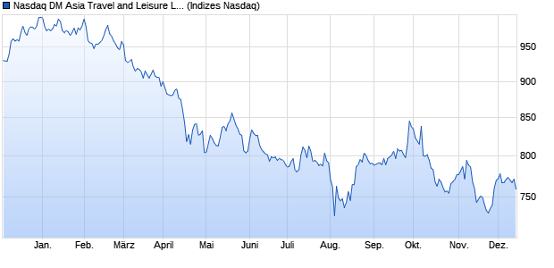 Nasdaq DM Asia Travel and Leisure Large Mid Cap I. Chart