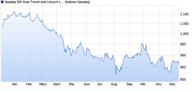 Nasdaq DM Asia Travel and Leisure Large Mid Cap T. Chart