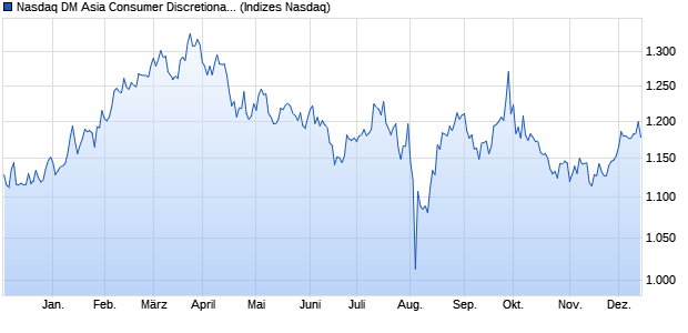 Nasdaq DM Asia Consumer Discretionary Large Mid . Chart