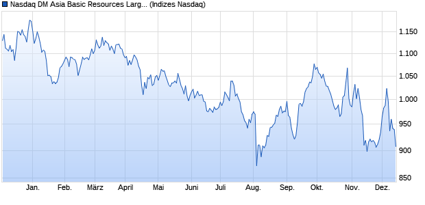 Nasdaq DM Asia Basic Resources Large Mid Cap NT. Chart