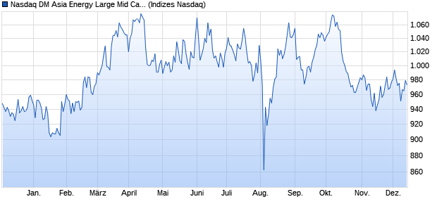 Nasdaq DM Asia Energy Large Mid Cap Index [Index] Chart