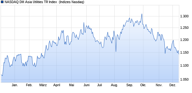 NASDAQ DM Asia Utilities TR Index [Index] Chart