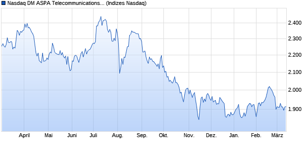 Nasdaq DM ASPA Telecommunications NTR Index [I. Chart