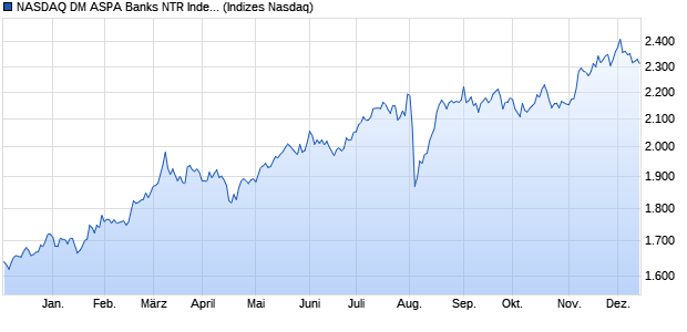 NASDAQ DM ASPA Banks NTR Index [Index] Chart