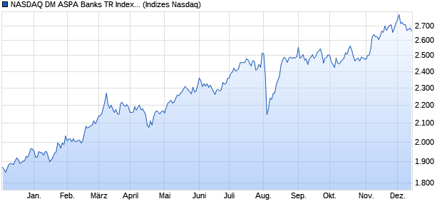 NASDAQ DM ASPA Banks TR Index [Index] Chart