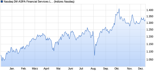 Nasdaq DM ASPA Financial Services Large Mid Cap I. Chart