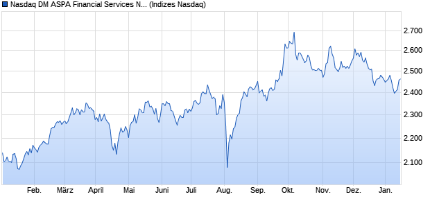 Nasdaq DM ASPA Financial Services NTR Index [Index] Chart