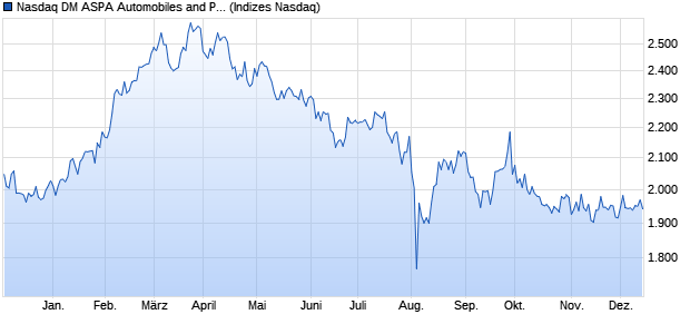 Nasdaq DM ASPA Automobiles and Parts NTR Index [. Chart