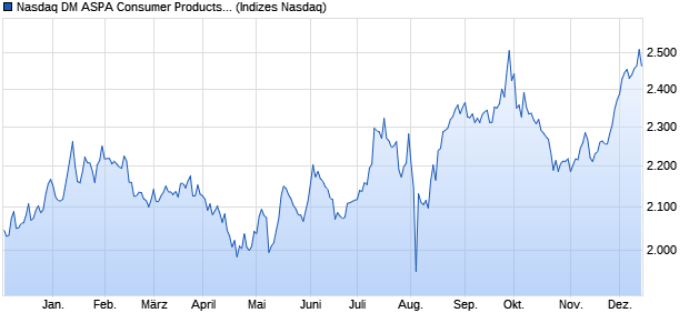 Nasdaq DM ASPA Consumer Products and Services . Chart