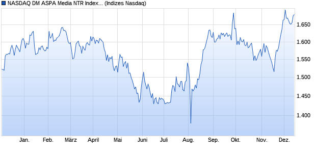 NASDAQ DM ASPA Media NTR Index [Index] Chart