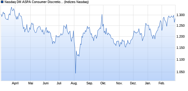 Nasdaq DM ASPA Consumer Discretionary Large Mid. Chart