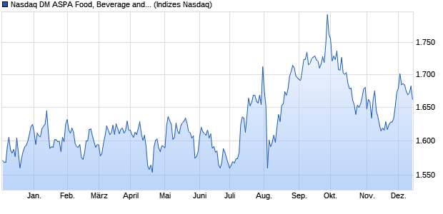 Nasdaq DM ASPA Food, Beverage and Tobacco TR I. Chart