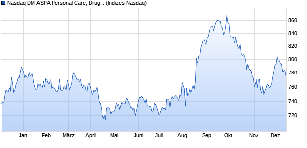 Nasdaq DM ASPA Personal Care, Drug and Grocery . Chart