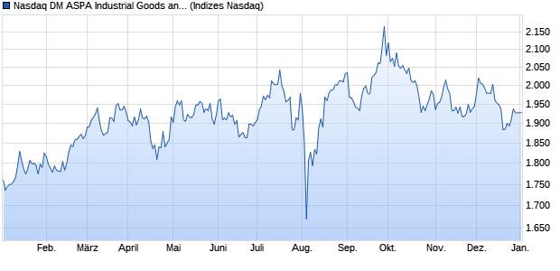 Nasdaq DM ASPA Industrial Goods and Services Lar. Chart