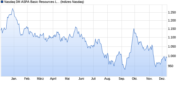 Nasdaq DM ASPA Basic Resources Large Mid Cap In. Chart