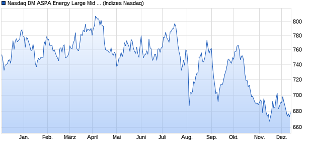 Nasdaq DM ASPA Energy Large Mid Cap Index [Index] Chart