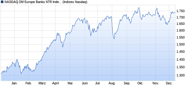 NASDAQ DM Europe Banks NTR Index [Index] Chart