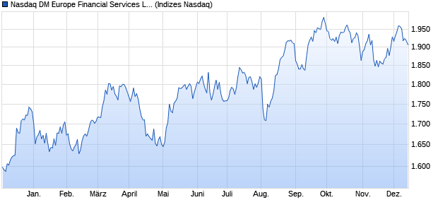 Nasdaq DM Europe Financial Services Large Mid Ca. Chart