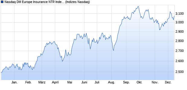 Nasdaq DM Europe Insurance NTR Index [Index] Chart