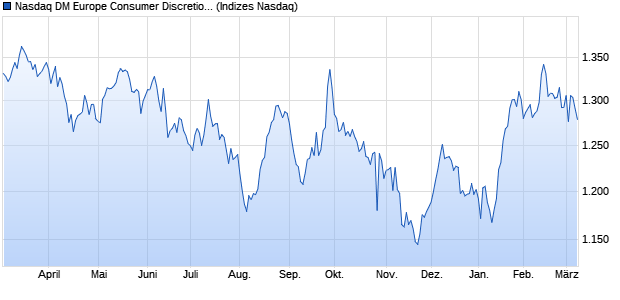 Nasdaq DM Europe Consumer Discretionary Index [I. Chart