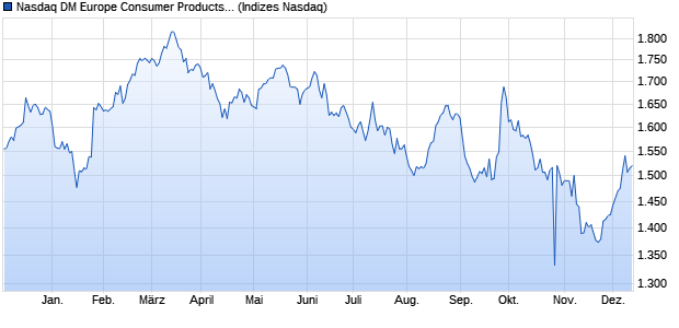 Nasdaq DM Europe Consumer Products and Service. Chart