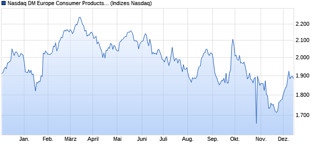 Nasdaq DM Europe Consumer Products and Service. Chart