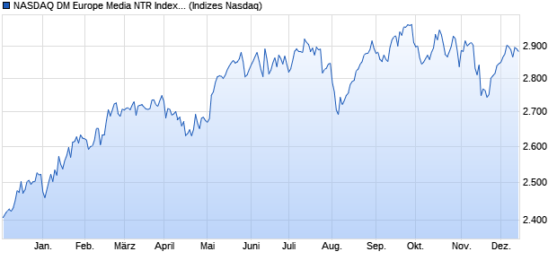 NASDAQ DM Europe Media NTR Index [Index] Chart