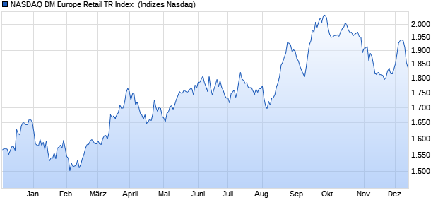 NASDAQ DM Europe Retail TR Index [Index] Chart