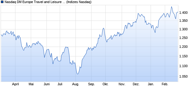 Nasdaq DM Europe Travel and Leisure Large Mid Ca. Chart