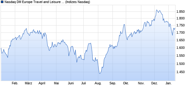 Nasdaq DM Europe Travel and Leisure NTR Index [In. Chart