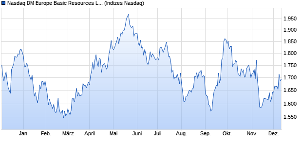 Nasdaq DM Europe Basic Resources Large Mid Cap . Chart