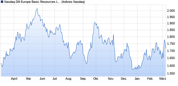 Nasdaq DM Europe Basic Resources Large Mid Cap . Chart