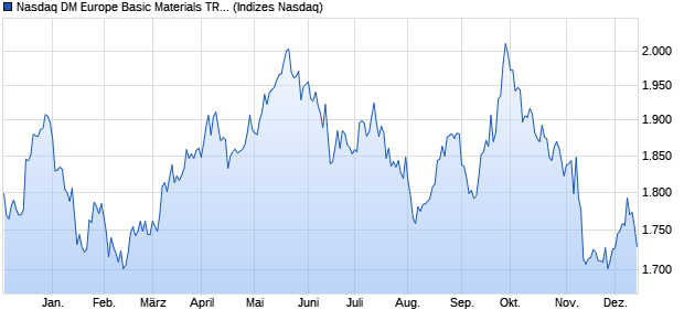 Nasdaq DM Europe Basic Materials TR Index [Index] Chart