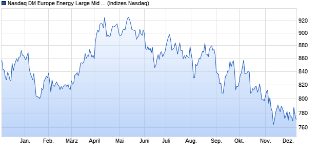 Nasdaq DM Europe Energy Large Mid Cap Index [Ind. Chart