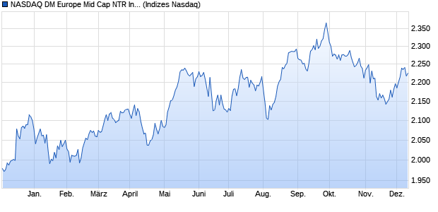 NASDAQ DM Europe Mid Cap NTR Index [Index] Chart