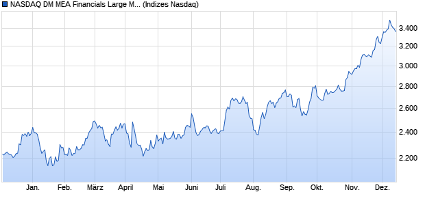 NASDAQ DM MEA Financials Large Mid Cap TR Index. Chart