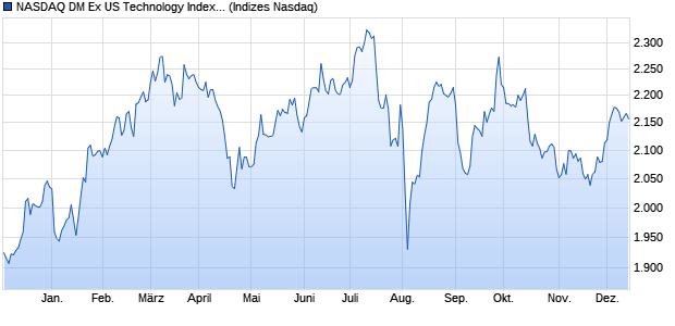 NASDAQ DM Ex US Technology Index [Index] Chart