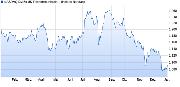 NASDAQ DM Ex US Telecommunications TR Index [In. Chart