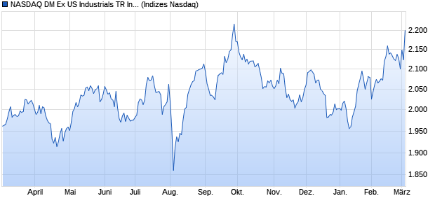 NASDAQ DM Ex US Industrials TR Index [Index] Chart