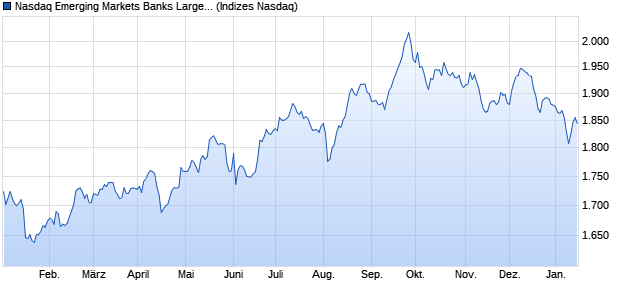 Nasdaq Emerging Markets Banks Large Mid Cap TR . Chart