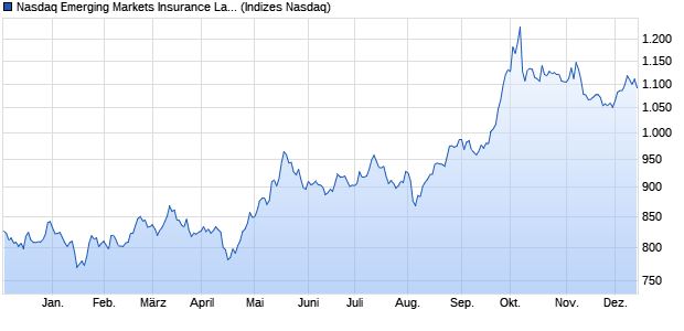 Nasdaq Emerging Markets Insurance Large Mid Cap . Chart