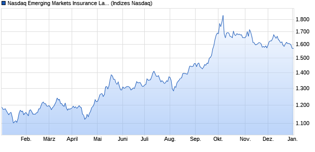 Nasdaq Emerging Markets Insurance Large Mid Cap . Chart