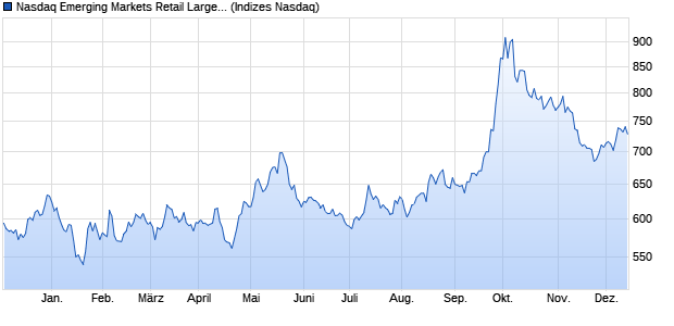 Nasdaq Emerging Markets Retail Large Mid Cap TR I. Chart