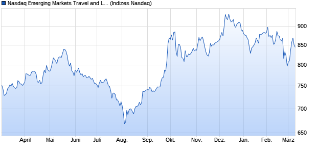 Nasdaq Emerging Markets Travel and Leisure Index [. Chart