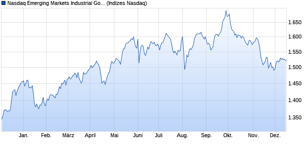 Nasdaq Emerging Markets Industrial Goods and Serv. Chart