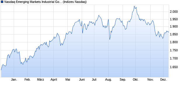 Nasdaq Emerging Markets Industrial Goods and Serv. Chart